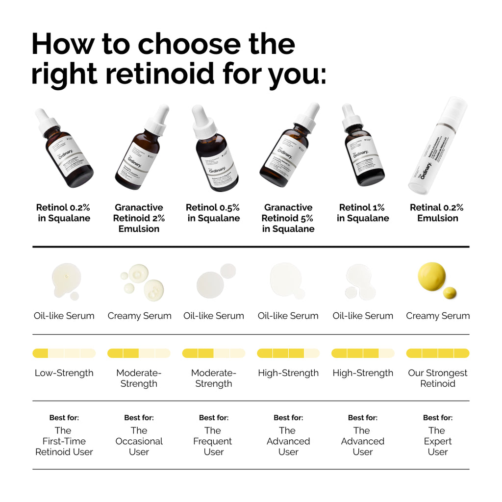 The Ordinary Retinol 0.5% in Squalane Anhydrous Serum for uneven skin tone | 30ml, evening use